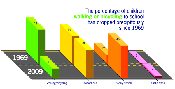 Percentage of walking and biking from 1969-2009 depicted as a bar graph. 'The percentage of children walking or bicycling to school has dropped precipitously since 1969.'